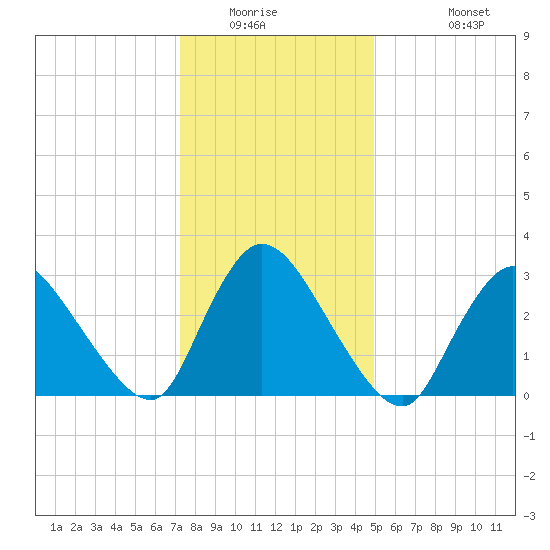 Red Bank tide chart for Saturday, January 16, 2021