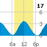 Red Bank tide chart for Sunday, January 17, 2021