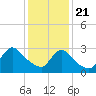 Red Bank tide chart for Thursday, January 21, 2021