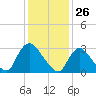 Red Bank tide chart for Tuesday, January 26, 2021