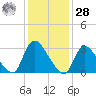 Red Bank tide chart for Thursday, January 28, 2021