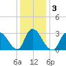Red Bank tide chart for Sunday, January 3, 2021