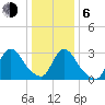 Red Bank tide chart for Wednesday, January 6, 2021