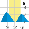 Red Bank tide chart for Saturday, January 9, 2021