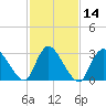 Red Bank tide chart for Sunday, February 14, 2021