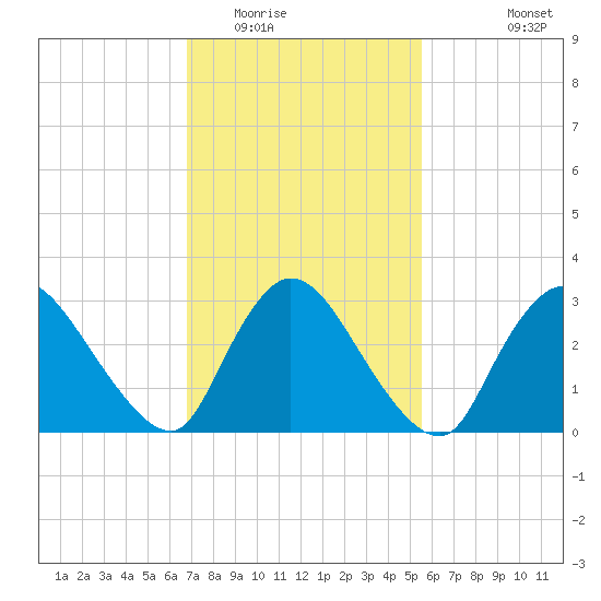 Red Bank tide chart for Monday, February 15, 2021
