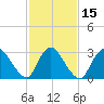 Red Bank tide chart for Monday, February 15, 2021