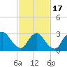 Red Bank tide chart for Wednesday, February 17, 2021