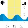 Red Bank tide chart for Friday, February 19, 2021