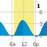 Red Bank tide chart for Monday, February 1, 2021