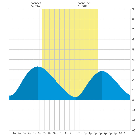 Red Bank tide chart for Tuesday, February 23, 2021