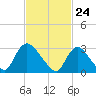 Red Bank tide chart for Wednesday, February 24, 2021