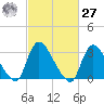 Red Bank tide chart for Saturday, February 27, 2021