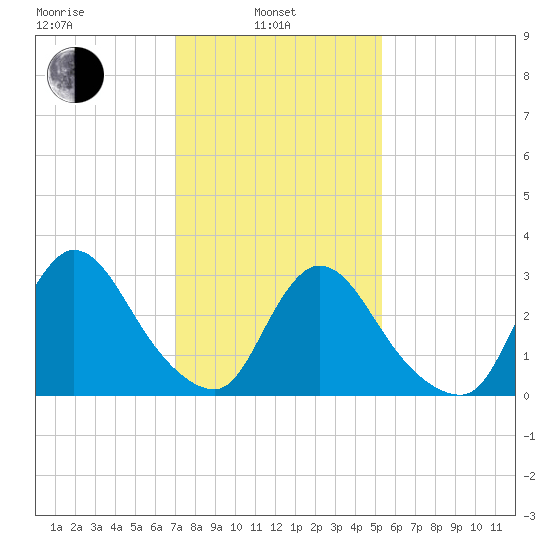 Red Bank tide chart for Thursday, February 4, 2021
