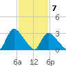 Red Bank tide chart for Sunday, February 7, 2021