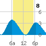 Red Bank tide chart for Monday, February 8, 2021