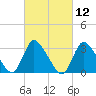 Red Bank tide chart for Friday, March 12, 2021