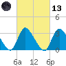 Red Bank tide chart for Saturday, March 13, 2021