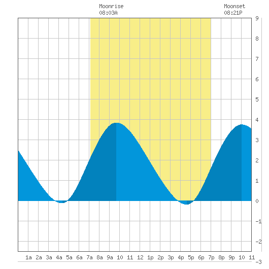 Red Bank tide chart for Sunday, March 14, 2021