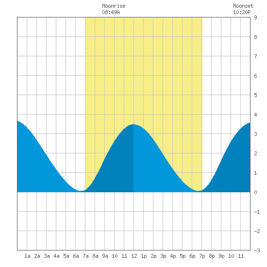 Red Bank tide chart for Tuesday, March 16, 2021
