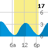Red Bank tide chart for Wednesday, March 17, 2021