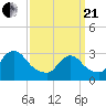 Red Bank tide chart for Sunday, March 21, 2021