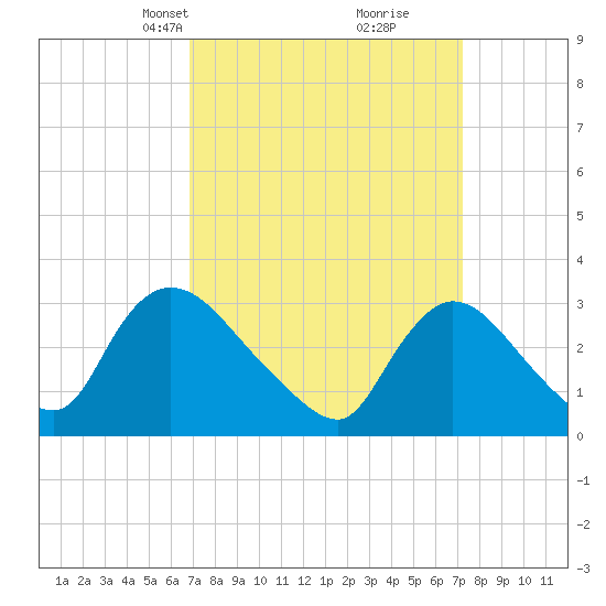 Red Bank tide chart for Wednesday, March 24, 2021