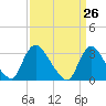 Red Bank tide chart for Friday, March 26, 2021