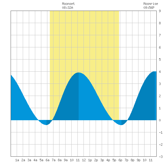 Red Bank tide chart for Tuesday, March 2, 2021