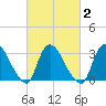 Red Bank tide chart for Tuesday, March 2, 2021