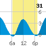 Red Bank tide chart for Wednesday, March 31, 2021