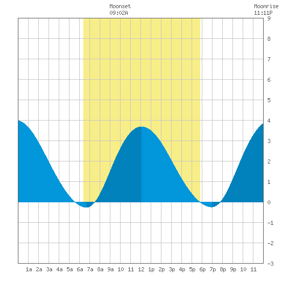 Red Bank tide chart for Wednesday, March 3, 2021