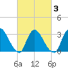 Red Bank tide chart for Wednesday, March 3, 2021
