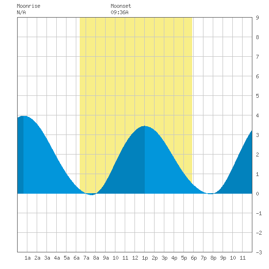 Red Bank tide chart for Thursday, March 4, 2021