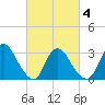 Red Bank tide chart for Thursday, March 4, 2021