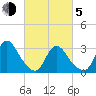 Red Bank tide chart for Friday, March 5, 2021