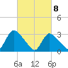 Red Bank tide chart for Monday, March 8, 2021