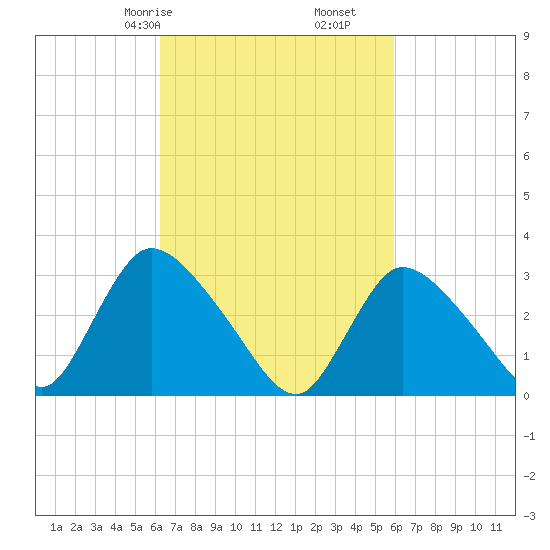 Red Bank tide chart for Tuesday, March 9, 2021