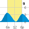 Red Bank tide chart for Tuesday, March 9, 2021