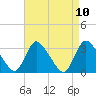 Red Bank tide chart for Saturday, April 10, 2021