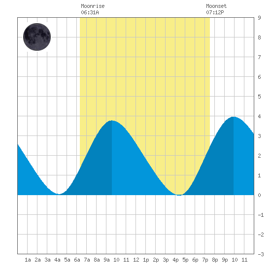 Red Bank tide chart for Sunday, April 11, 2021