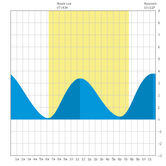Red Bank tide chart for Wednesday, April 14, 2021