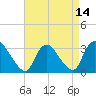 Red Bank tide chart for Wednesday, April 14, 2021
