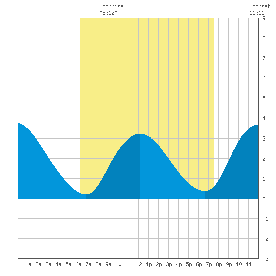 Red Bank tide chart for Thursday, April 15, 2021
