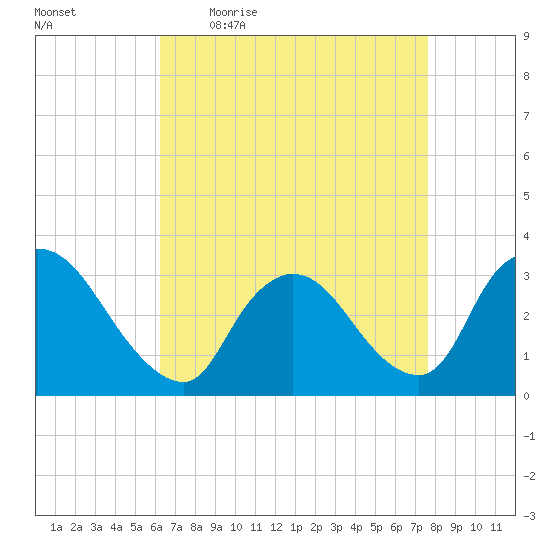 Red Bank tide chart for Friday, April 16, 2021