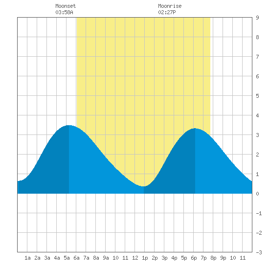 Red Bank tide chart for Thursday, April 22, 2021
