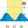 Red Bank tide chart for Thursday, April 22, 2021