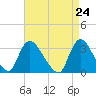 Red Bank tide chart for Saturday, April 24, 2021