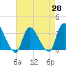 Red Bank tide chart for Wednesday, April 28, 2021