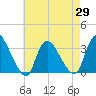 Red Bank tide chart for Thursday, April 29, 2021